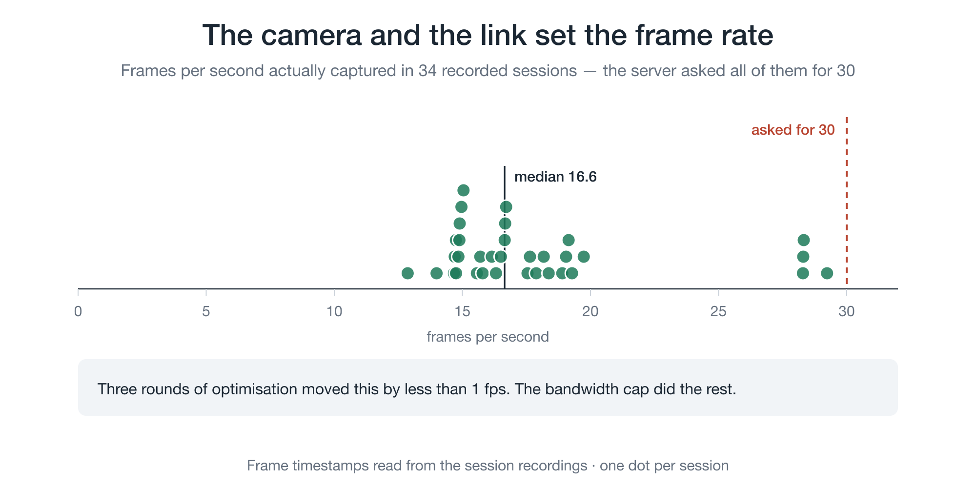 Frames per second captured in 34 recorded sessions against the 30 the server asked for