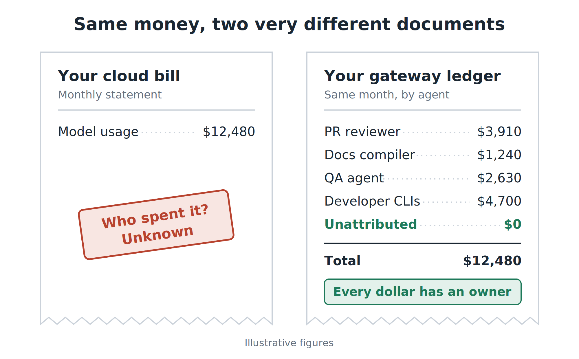 Same money, two very different documents