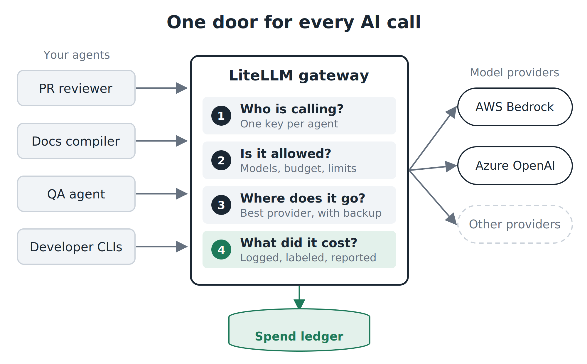 One door for every AI call