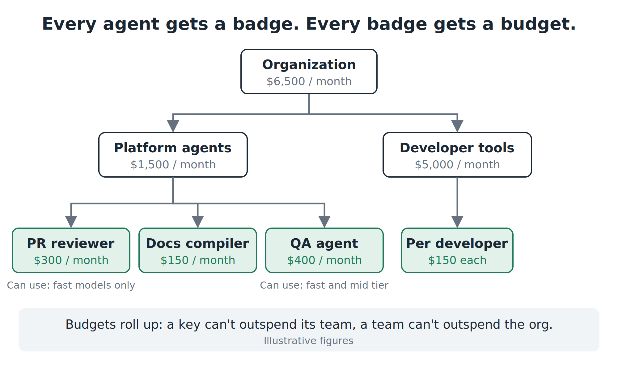 Every agent gets a badge. Every badge gets a budget.