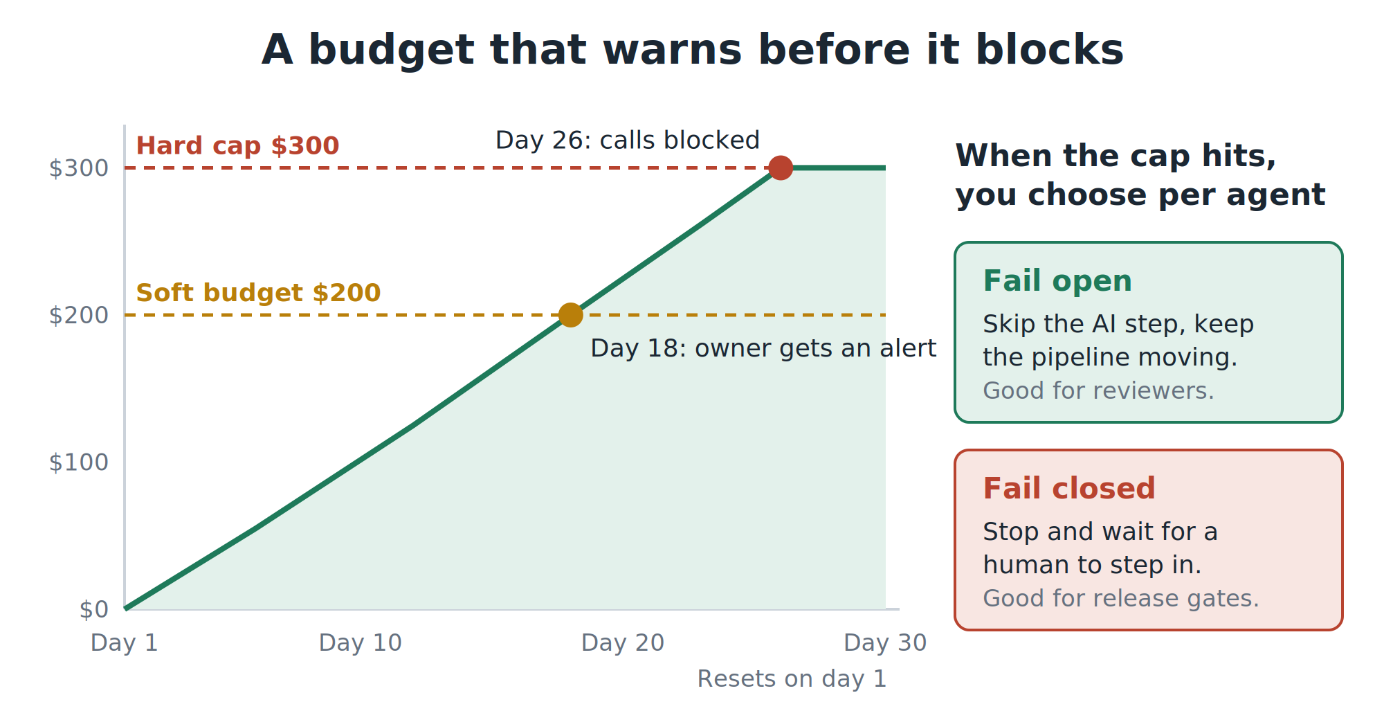 A budget that warns before it blocks
