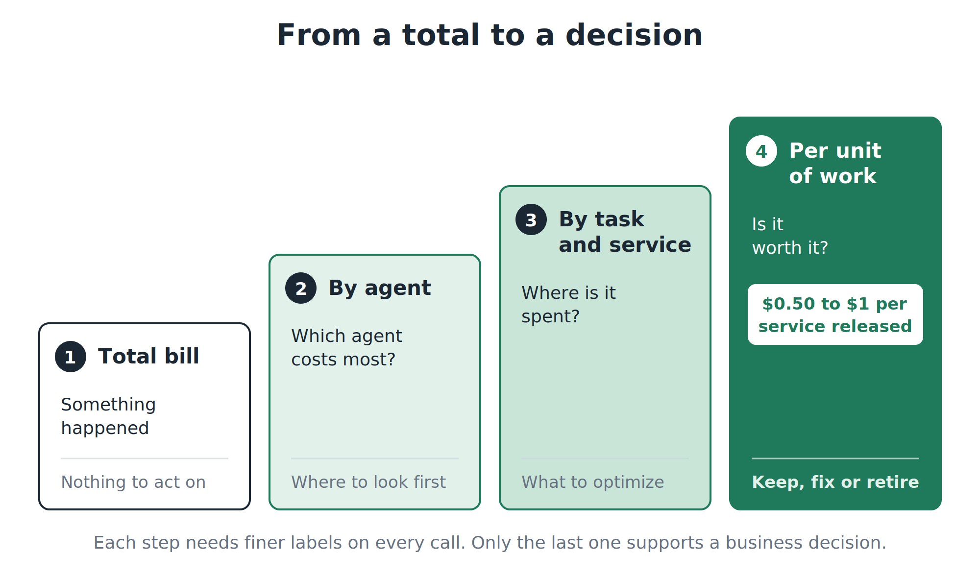 From a total to a decision