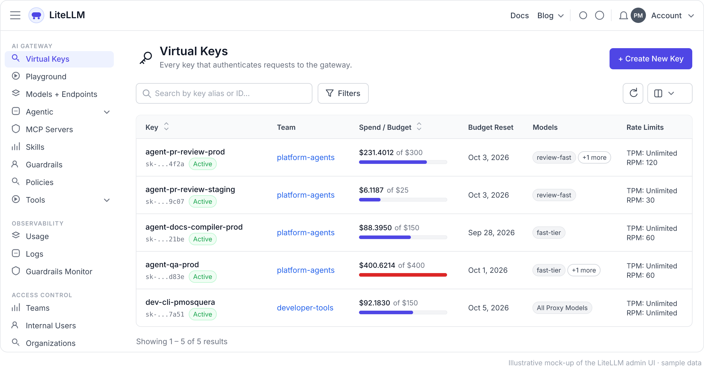 Mid-month in the LiteLLM Virtual Keys list: one key per agent, per environment, each against its budget
